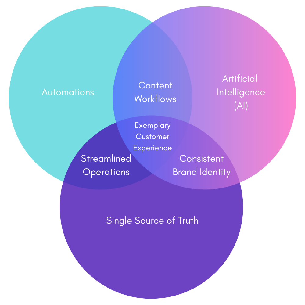 Risks of uncoordinated AI use and brand inconsistency illustration
